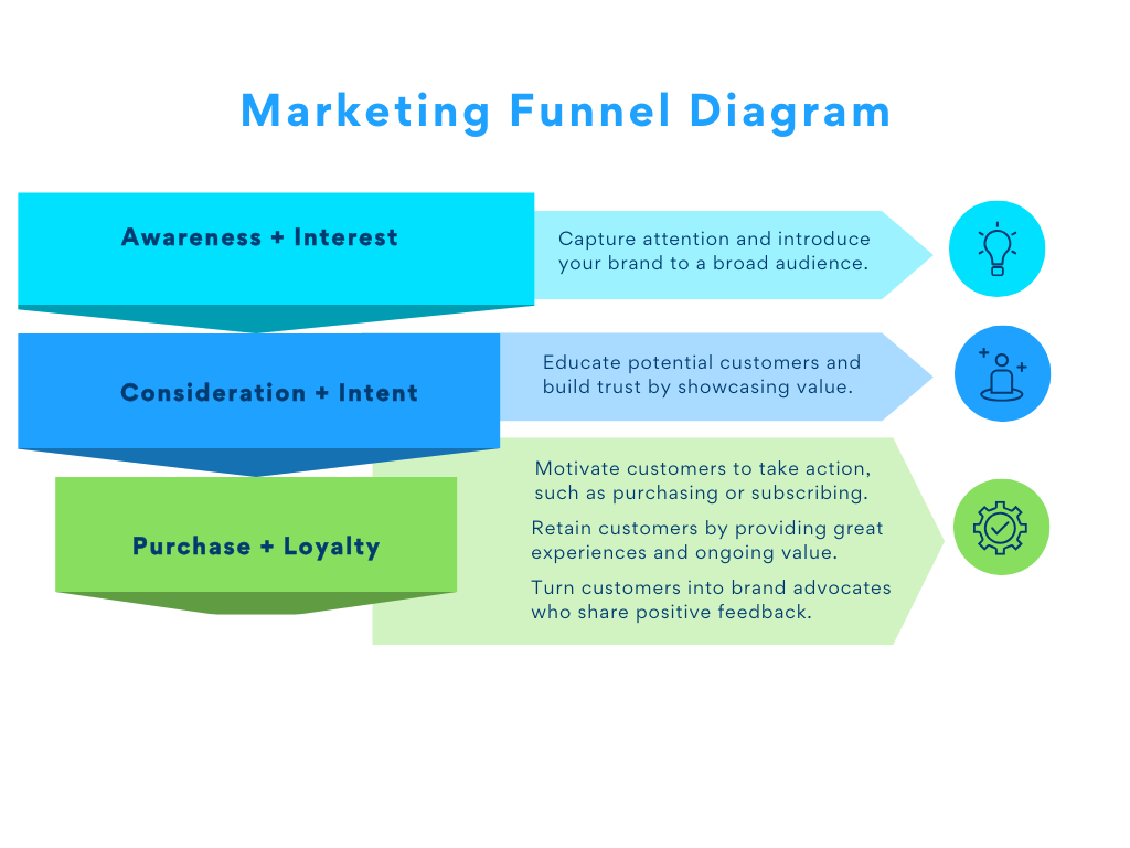 Marketing funnel diagram highlighting three key stages: Awareness + Interest, Consideration + Intent, and Purchase + Loyalty, with icons and explanations for capturing attention, building trust, and driving customer conversions
