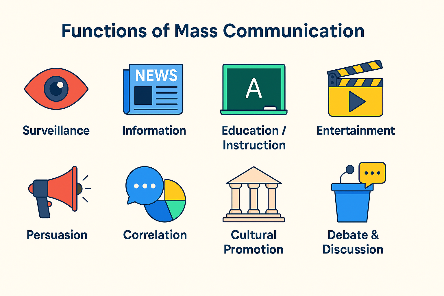 Infographic showing eight key functions of mass communication including surveillance, information, education, entertainment, persuasion, correlation, cultural promotion, and public discussion, designed for media studies and UGC NET preparation