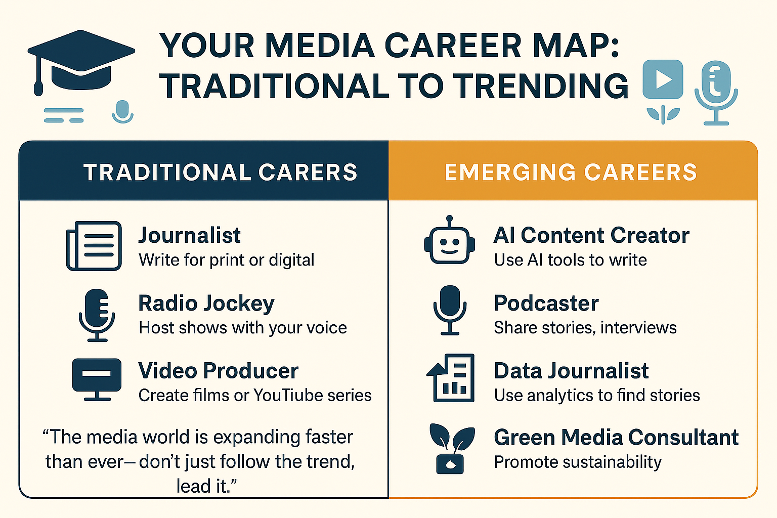 An infographic titled "Your Media Career Map: Traditional to Trending" in a 16:9 layout showcases two columns comparing traditional and emerging media careers.