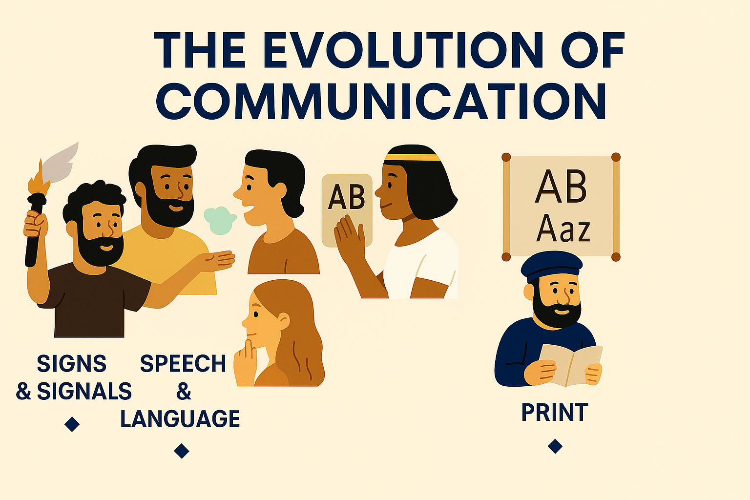 Flat-style infographic showing the evolution of communication from signs and speech to print media, featuring icons of human gestures, cave paintings, early alphabets, and printing presses — designed for mass communication students and media education blogs.